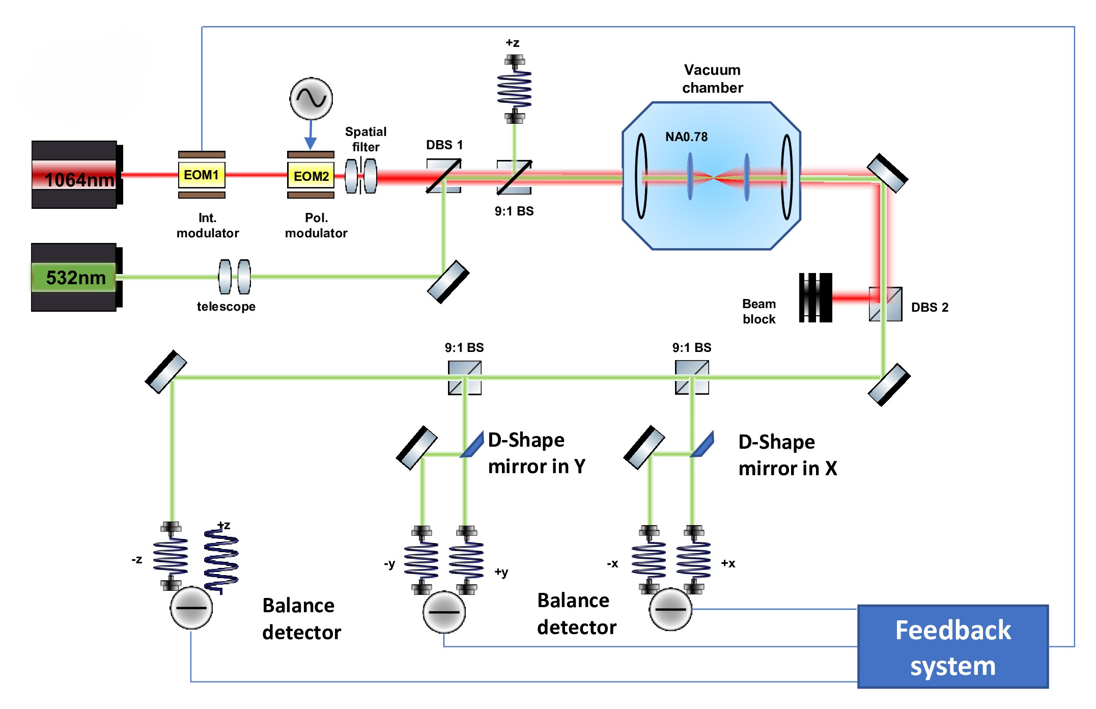 Detailed schematic diagram of the optical path and detection bridge.